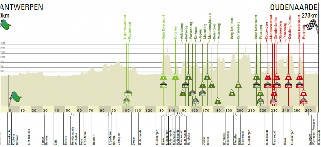 Giro delle Fiandre 2022
