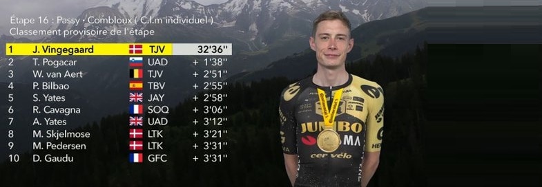 Jonas Vingegaard vince la cronometro del Tour 2023